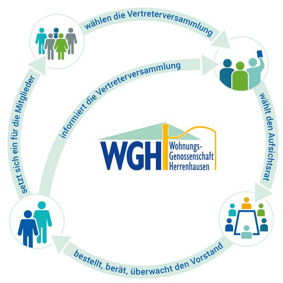 Grafik zu Vertreterwahl