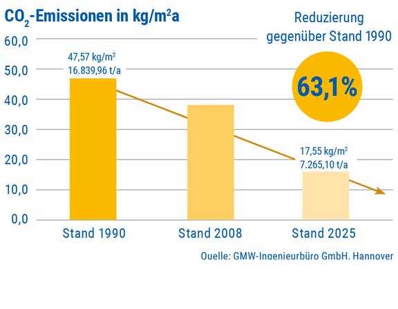 Grafik zu Co2-Emissionen